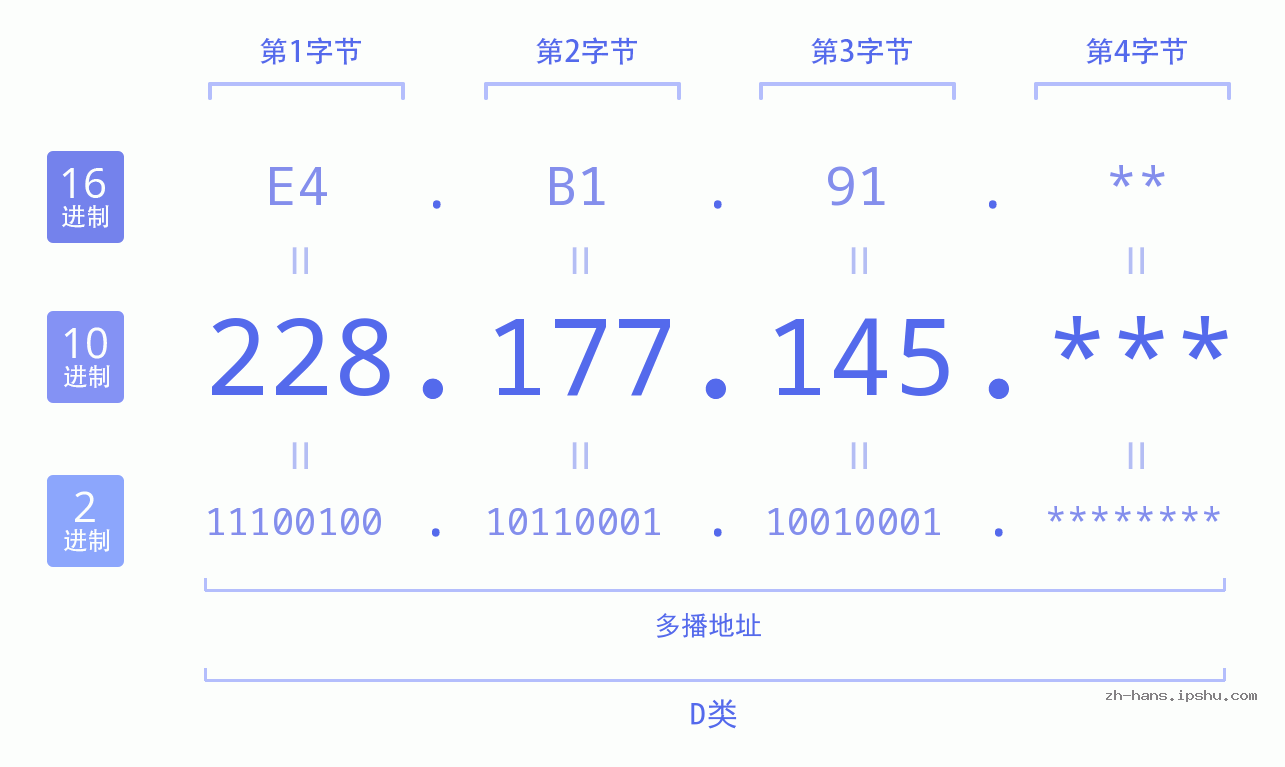 IP地址:228.177.145 数据结构图 二进制 十进制 十六进制 IPv4: 228.177.145 网络类型 网络号 主机号