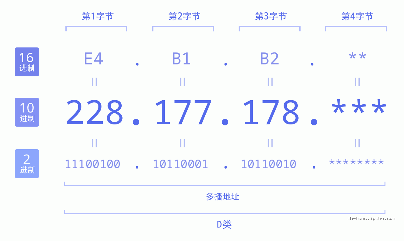 IP地址:228.177.178 数据结构图 二进制 十进制 十六进制 IPv4: 228.177.178 网络类型 网络号 主机号
