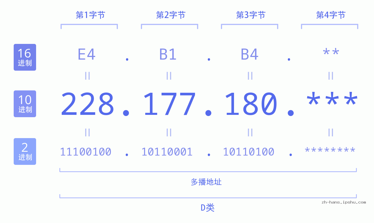 IP地址:228.177.180 数据结构图 二进制 十进制 十六进制 IPv4: 228.177.180 网络类型 网络号 主机号
