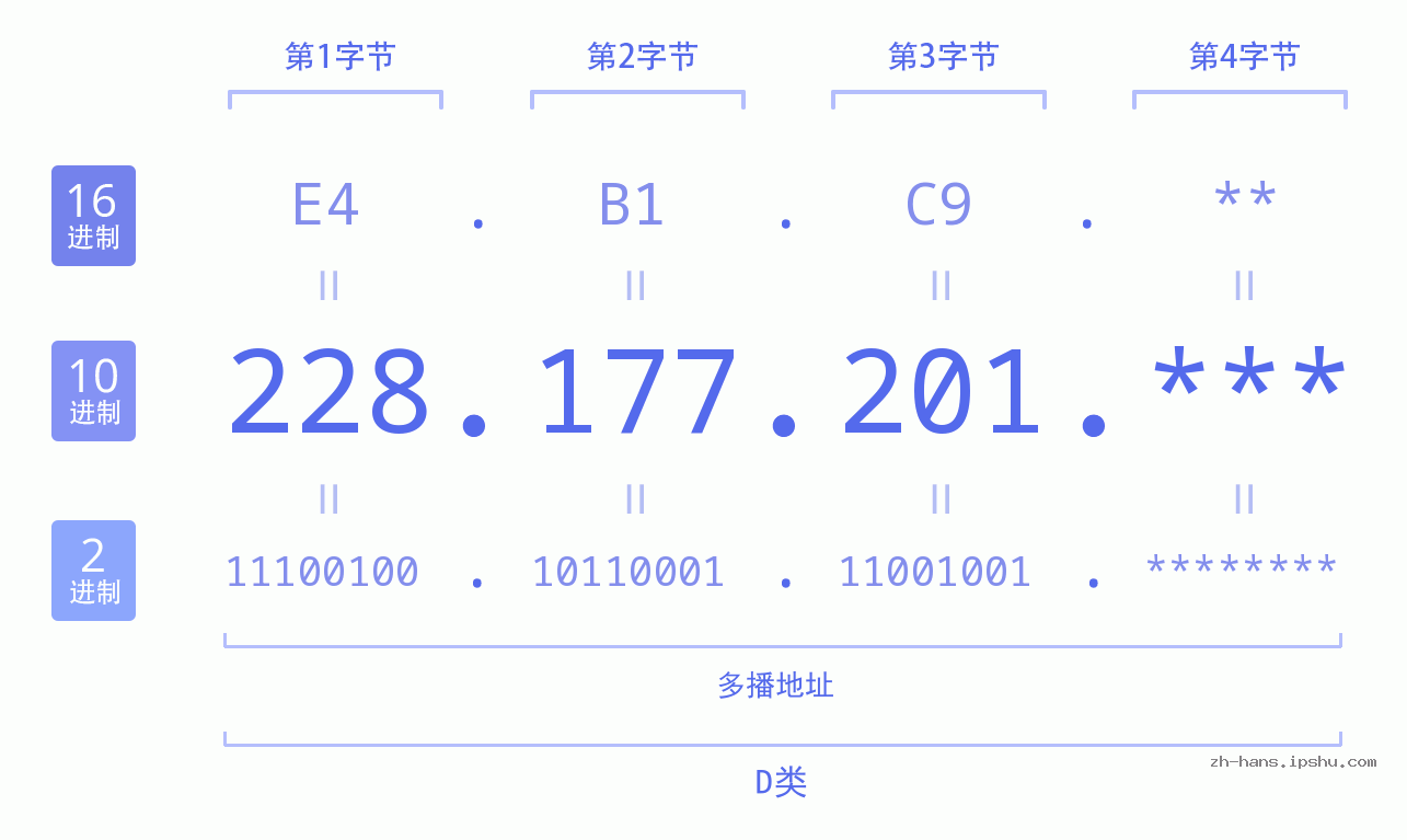 IP地址:228.177.201 数据结构图 二进制 十进制 十六进制 IPv4: 228.177.201 网络类型 网络号 主机号
