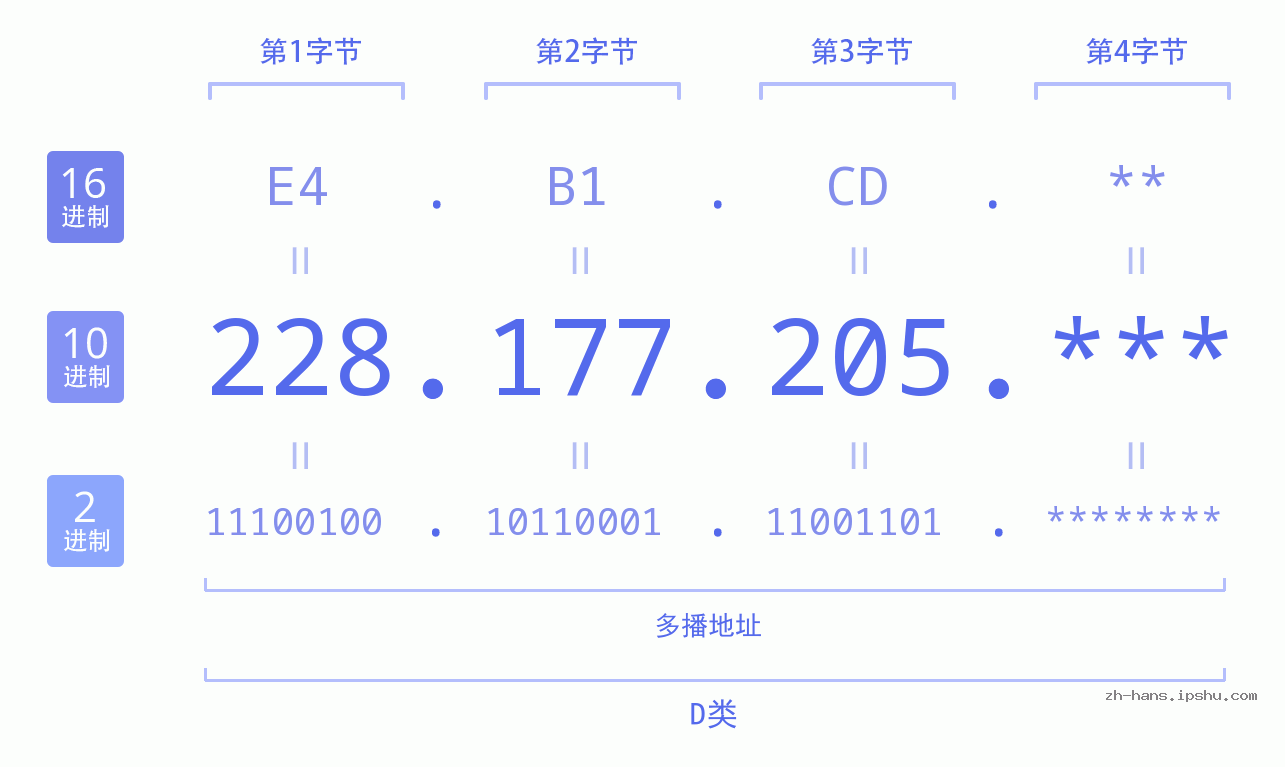 IP地址:228.177.205 数据结构图 二进制 十进制 十六进制 IPv4: 228.177.205 网络类型 网络号 主机号