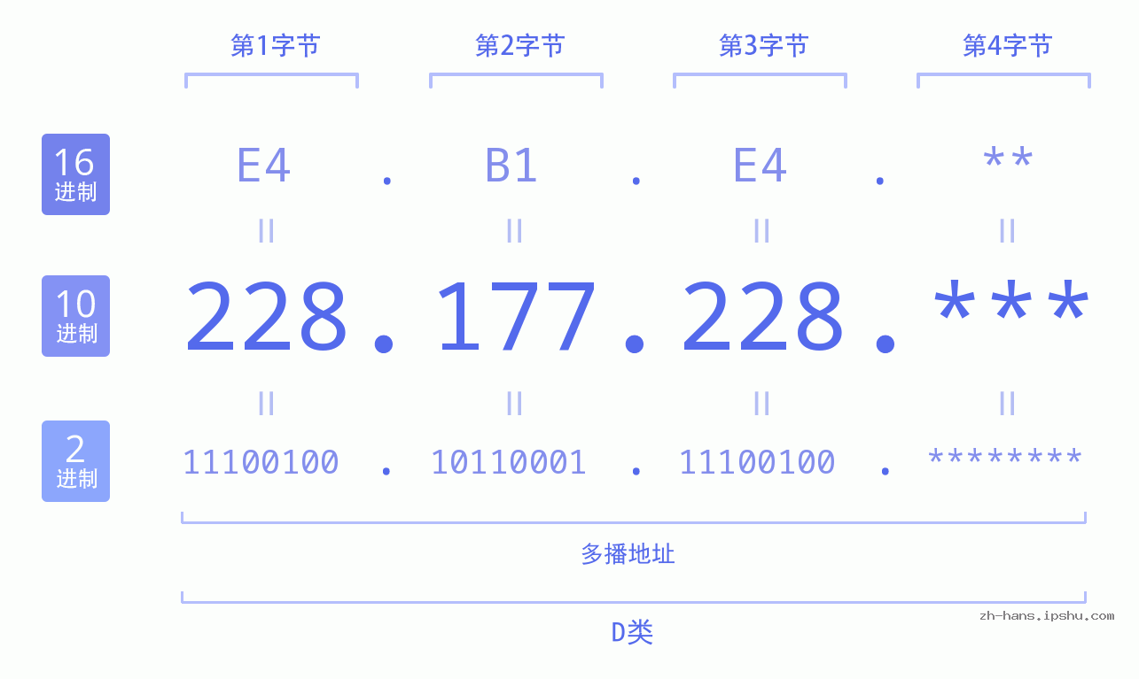 IP地址:228.177.228 数据结构图 二进制 十进制 十六进制 IPv4: 228.177.228 网络类型 网络号 主机号