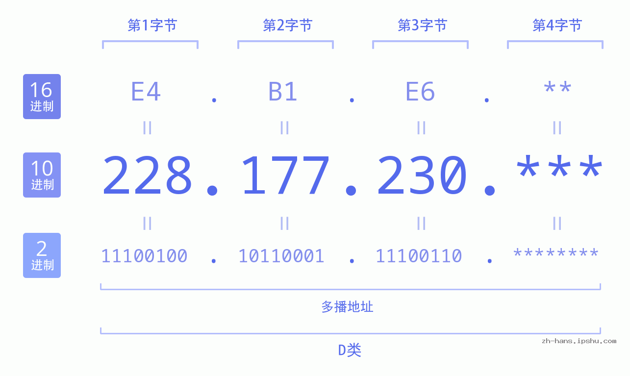 IP地址:228.177.230 数据结构图 二进制 十进制 十六进制 IPv4: 228.177.230 网络类型 网络号 主机号