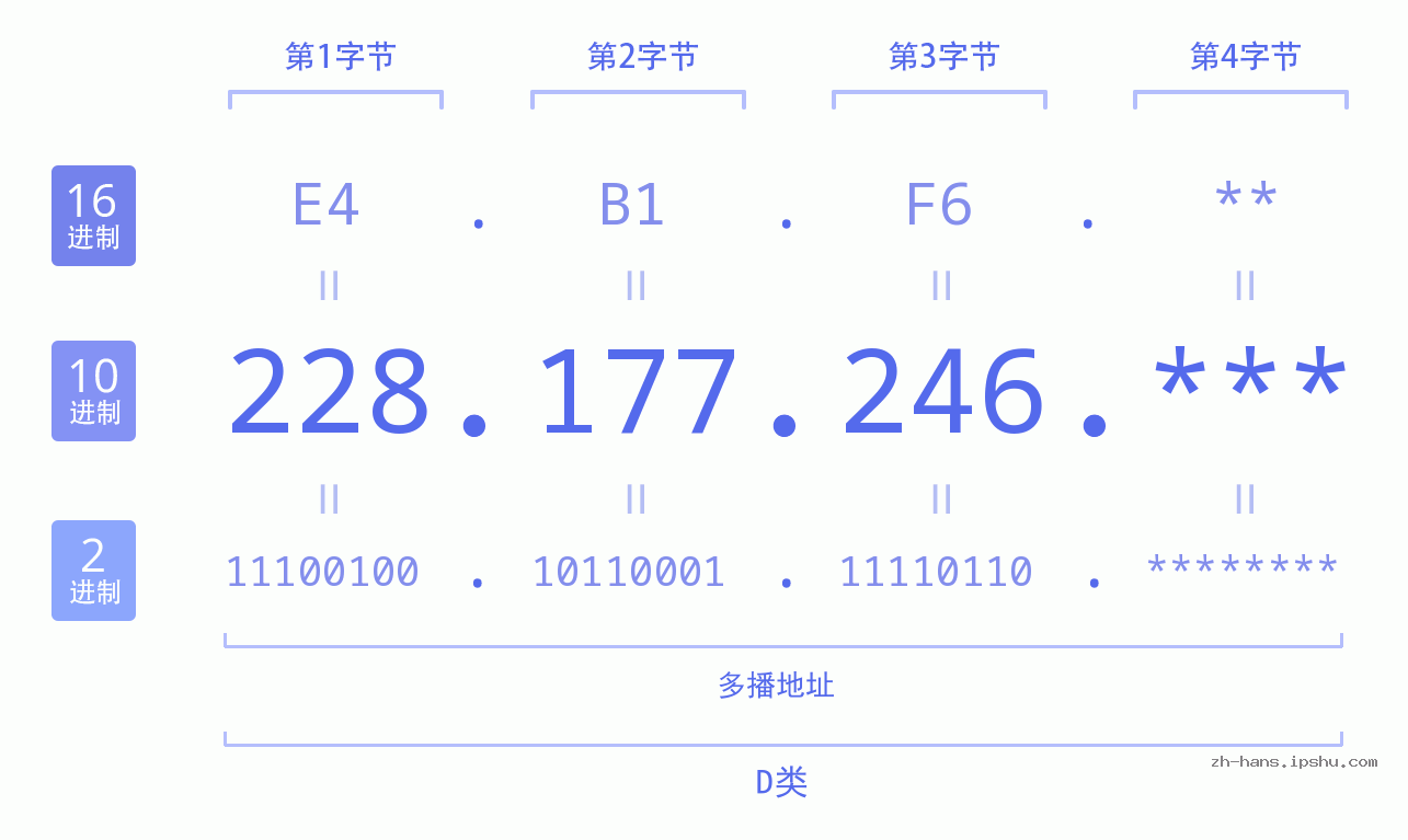 IP地址:228.177.246 数据结构图 二进制 十进制 十六进制 IPv4: 228.177.246 网络类型 网络号 主机号