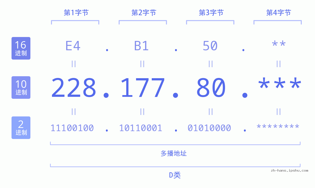 IP地址:228.177.80 数据结构图 二进制 十进制 十六进制 IPv4: 228.177.80 网络类型 网络号 主机号