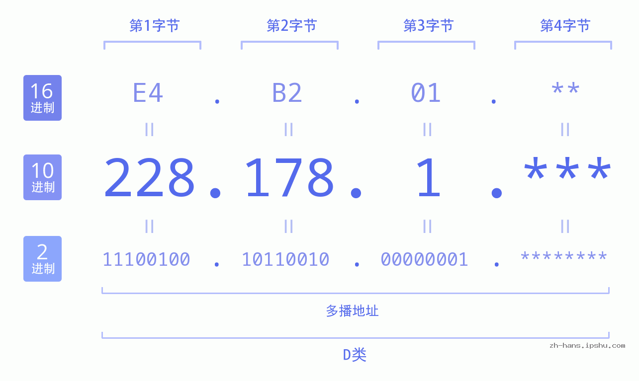 IP地址:228.178.1 数据结构图 二进制 十进制 十六进制 IPv4: 228.178.1 网络类型 网络号 主机号