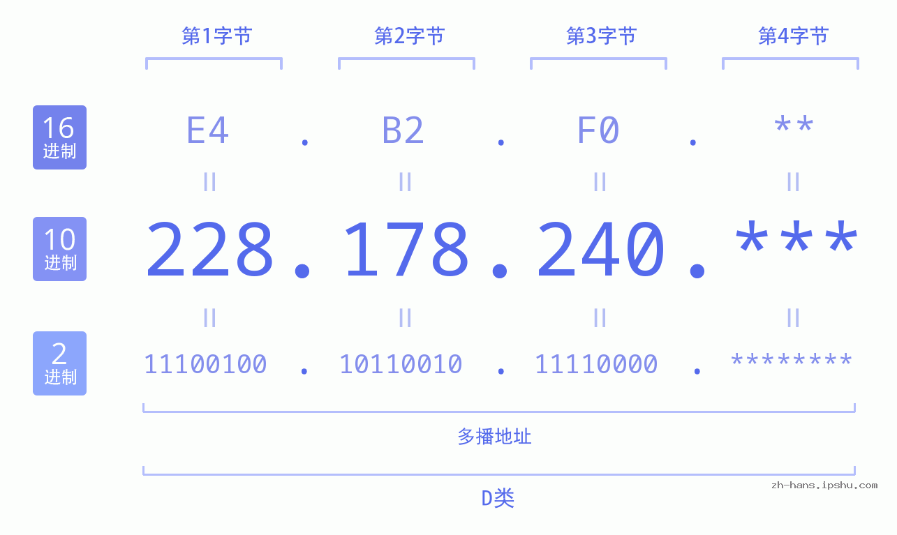 IP地址:228.178.240 数据结构图 二进制 十进制 十六进制 IPv4: 228.178.240 网络类型 网络号 主机号