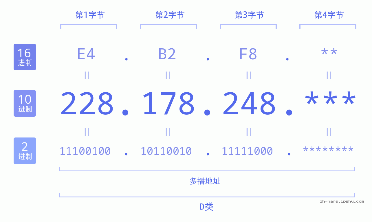 IP地址:228.178.248 数据结构图 二进制 十进制 十六进制 IPv4: 228.178.248 网络类型 网络号 主机号