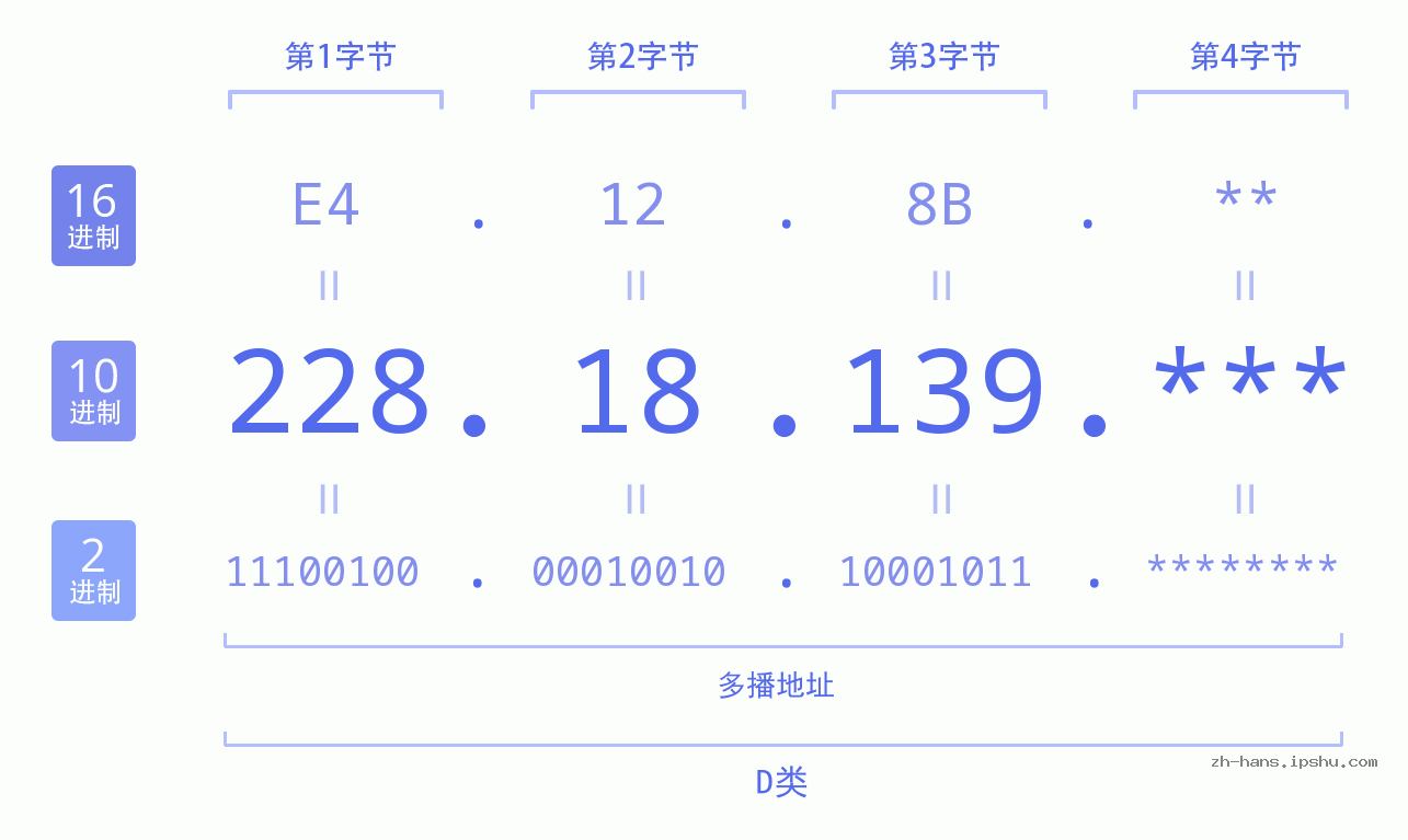 IP地址:228.18.139 数据结构图 二进制 十进制 十六进制 IPv4: 228.18.139 网络类型 网络号 主机号