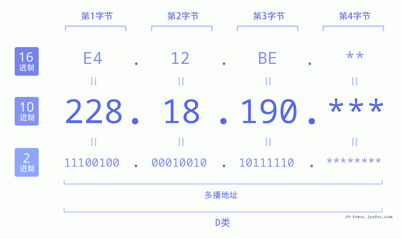 IP地址:228.18.190 数据结构图 二进制 十进制 十六进制 IPv4: 228.18.190 网络类型 网络号 主机号