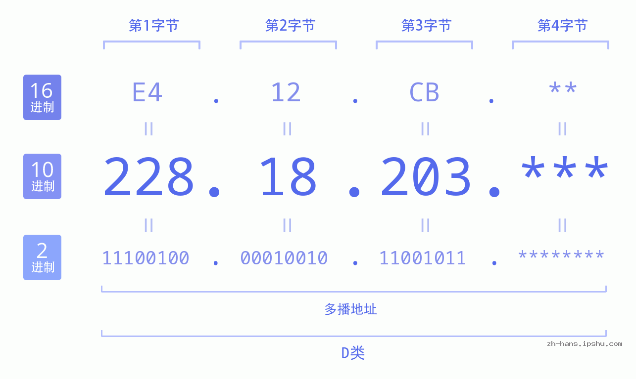IP地址:228.18.203 数据结构图 二进制 十进制 十六进制 IPv4: 228.18.203 网络类型 网络号 主机号
