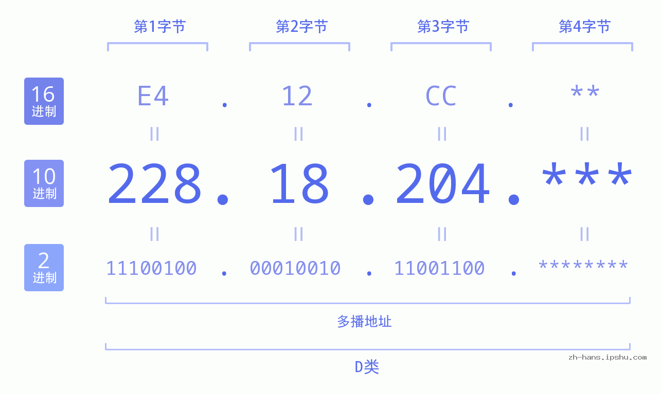 IP地址:228.18.204 数据结构图 二进制 十进制 十六进制 IPv4: 228.18.204 网络类型 网络号 主机号