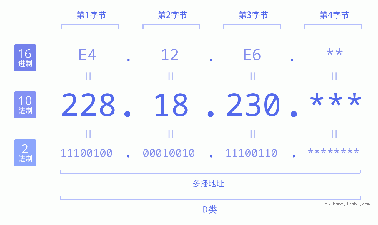 IP地址:228.18.230 数据结构图 二进制 十进制 十六进制 IPv4: 228.18.230 网络类型 网络号 主机号