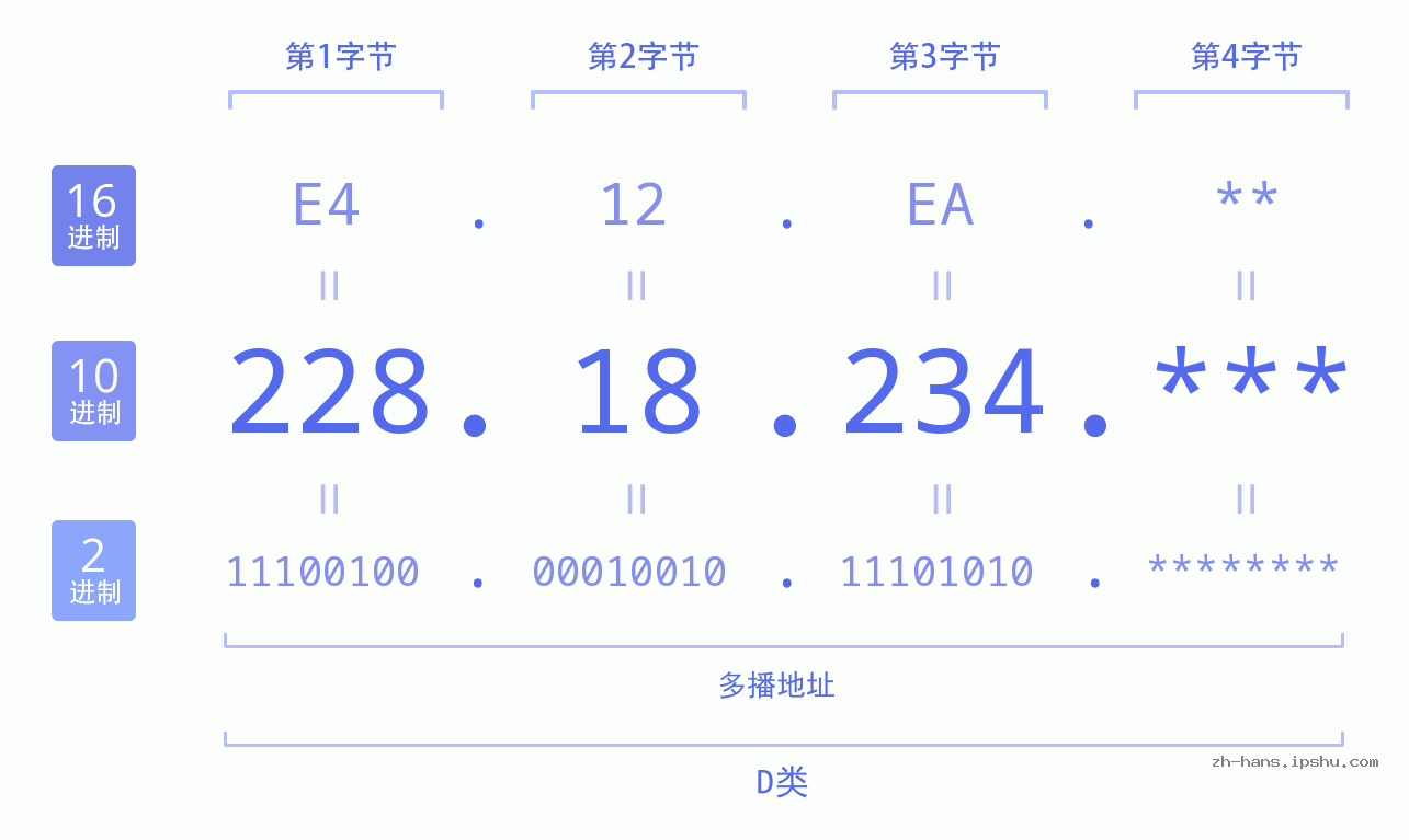 IP地址:228.18.234 数据结构图 二进制 十进制 十六进制 IPv4: 228.18.234 网络类型 网络号 主机号