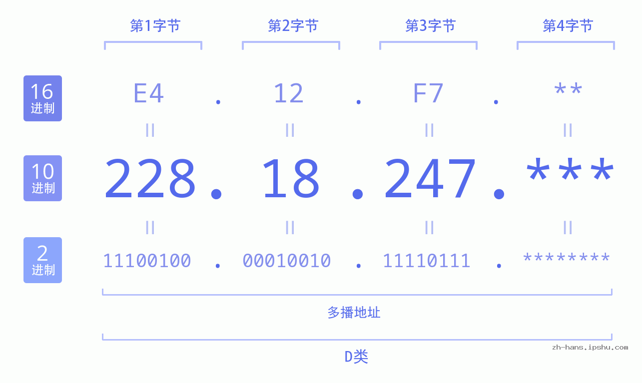 IP地址:228.18.247 数据结构图 二进制 十进制 十六进制 IPv4: 228.18.247 网络类型 网络号 主机号