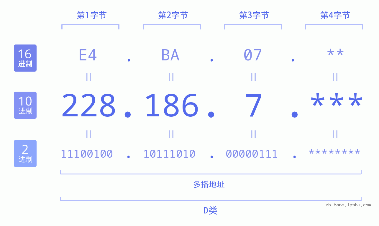 IP地址:228.186.7 数据结构图 二进制 十进制 十六进制 IPv4: 228.186.7 网络类型 网络号 主机号