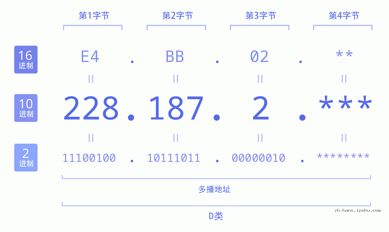 IP地址:228.187.2 数据结构图 二进制 十进制 十六进制 IPv4: 228.187.2 网络类型 网络号 主机号