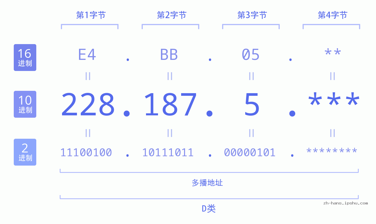 IP地址:228.187.5 数据结构图 二进制 十进制 十六进制 IPv4: 228.187.5 网络类型 网络号 主机号
