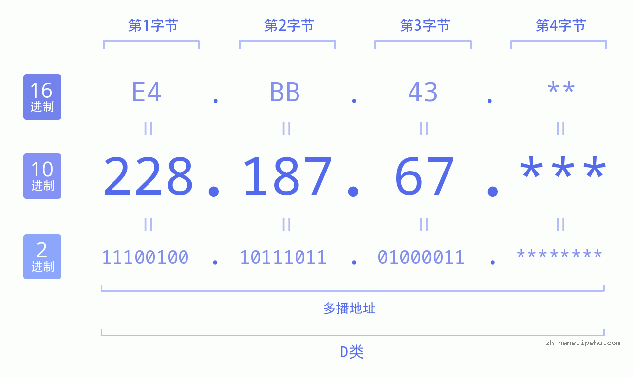 IP地址:228.187.67 数据结构图 二进制 十进制 十六进制 IPv4: 228.187.67 网络类型 网络号 主机号