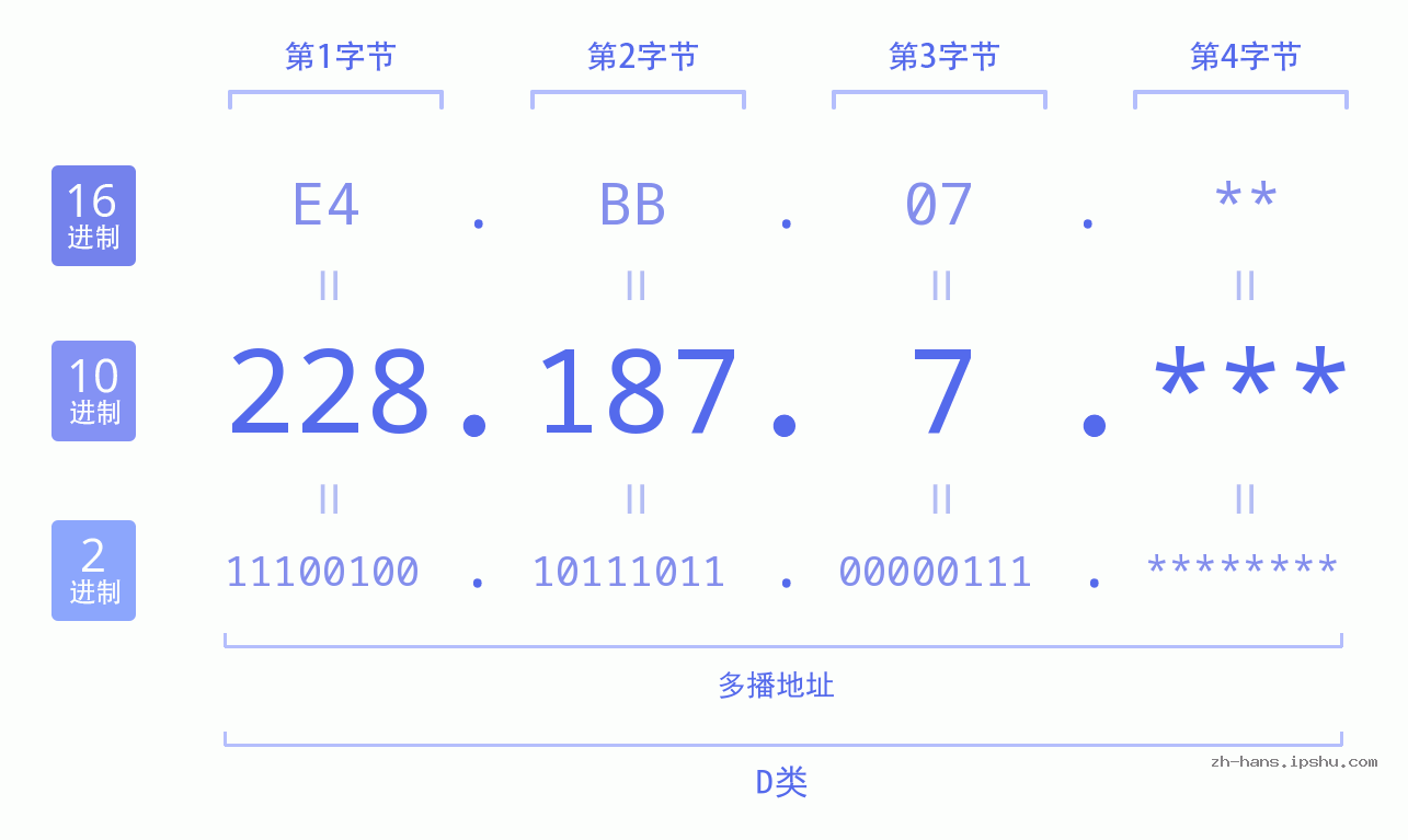 IP地址:228.187.7 数据结构图 二进制 十进制 十六进制 IPv4: 228.187.7 网络类型 网络号 主机号