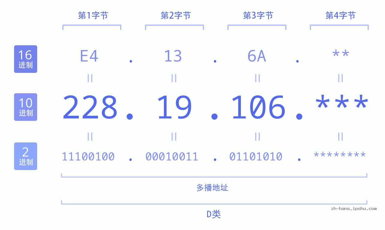 IP地址:228.19.106 数据结构图 二进制 十进制 十六进制 IPv4: 228.19.106 网络类型 网络号 主机号