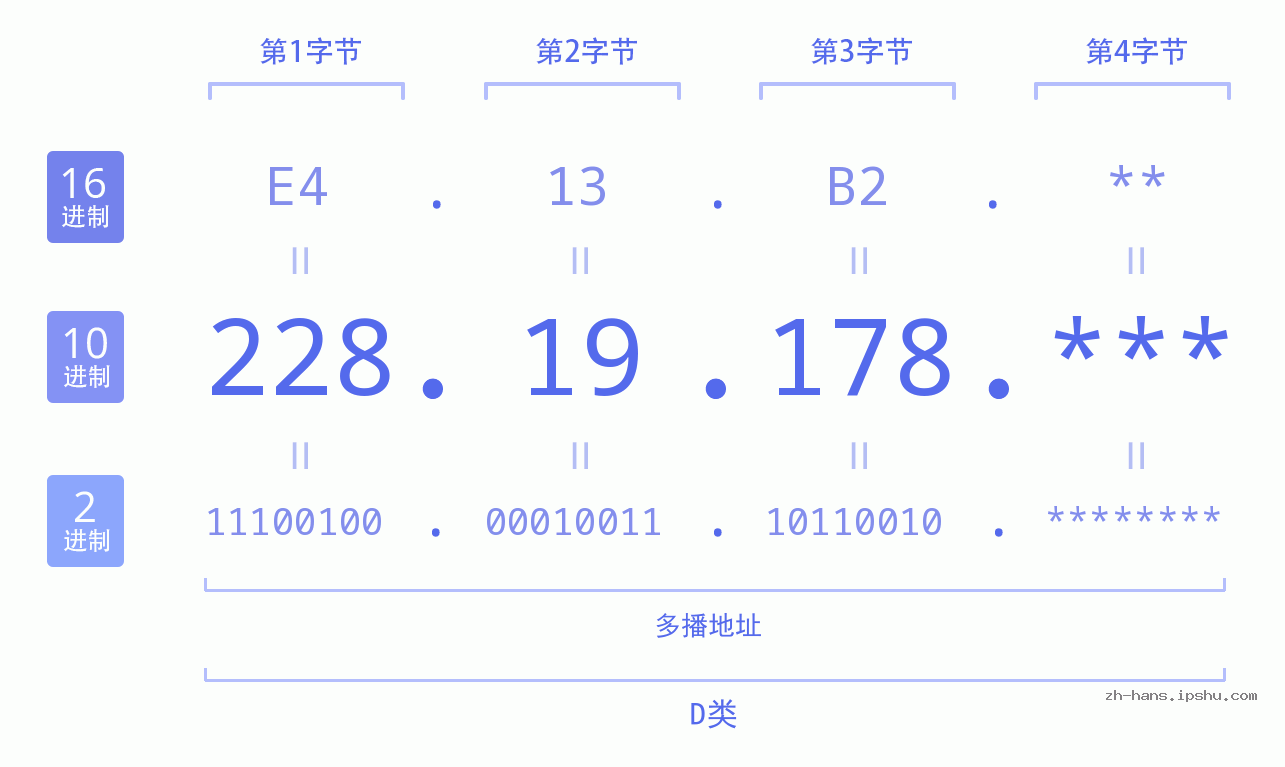 IP地址:228.19.178 数据结构图 二进制 十进制 十六进制 IPv4: 228.19.178 网络类型 网络号 主机号