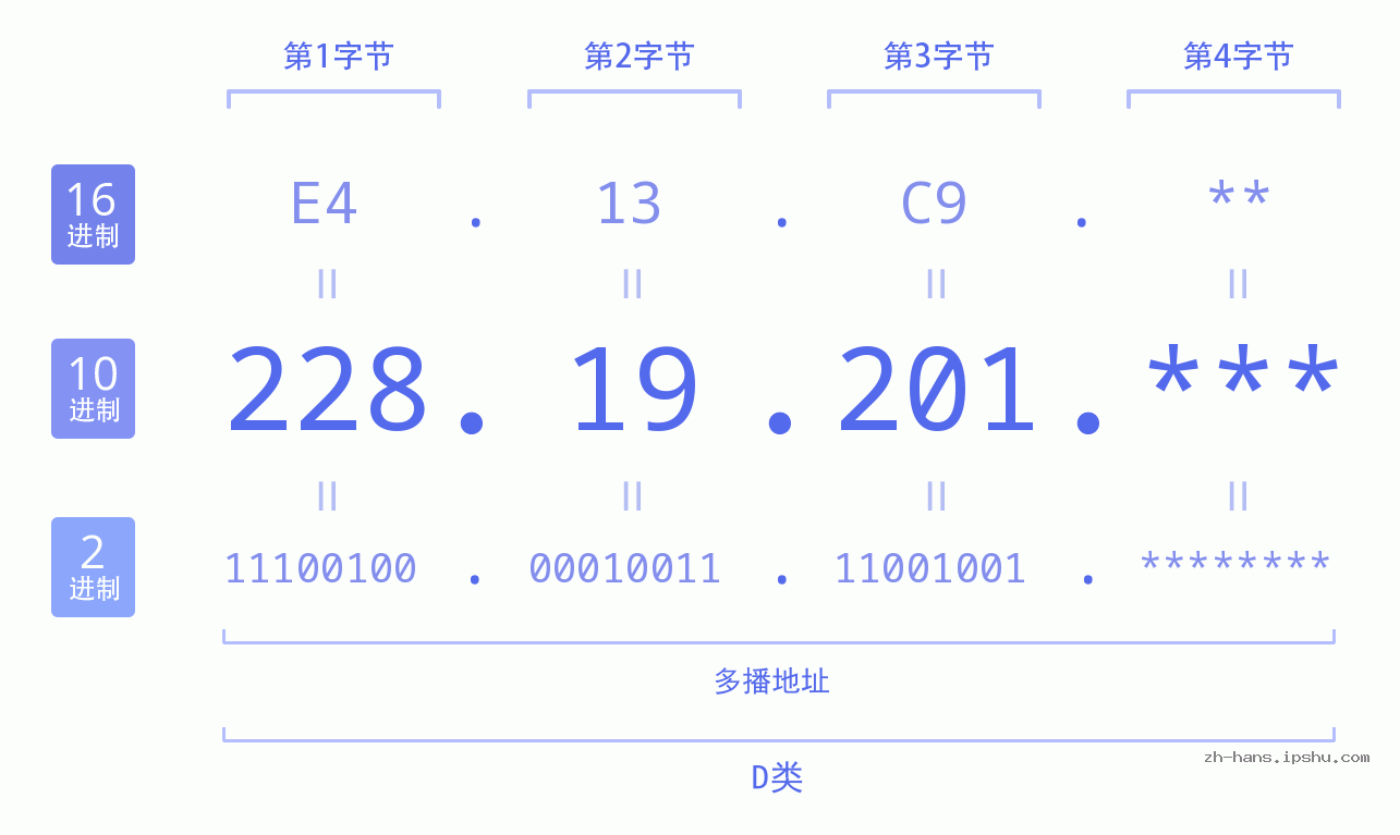 IP地址:228.19.201 数据结构图 二进制 十进制 十六进制 IPv4: 228.19.201 网络类型 网络号 主机号