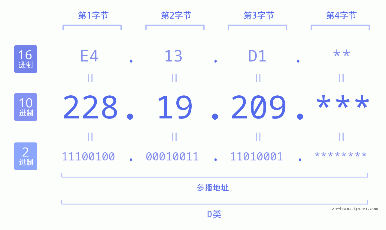 IP地址:228.19.209 数据结构图 二进制 十进制 十六进制 IPv4: 228.19.209 网络类型 网络号 主机号