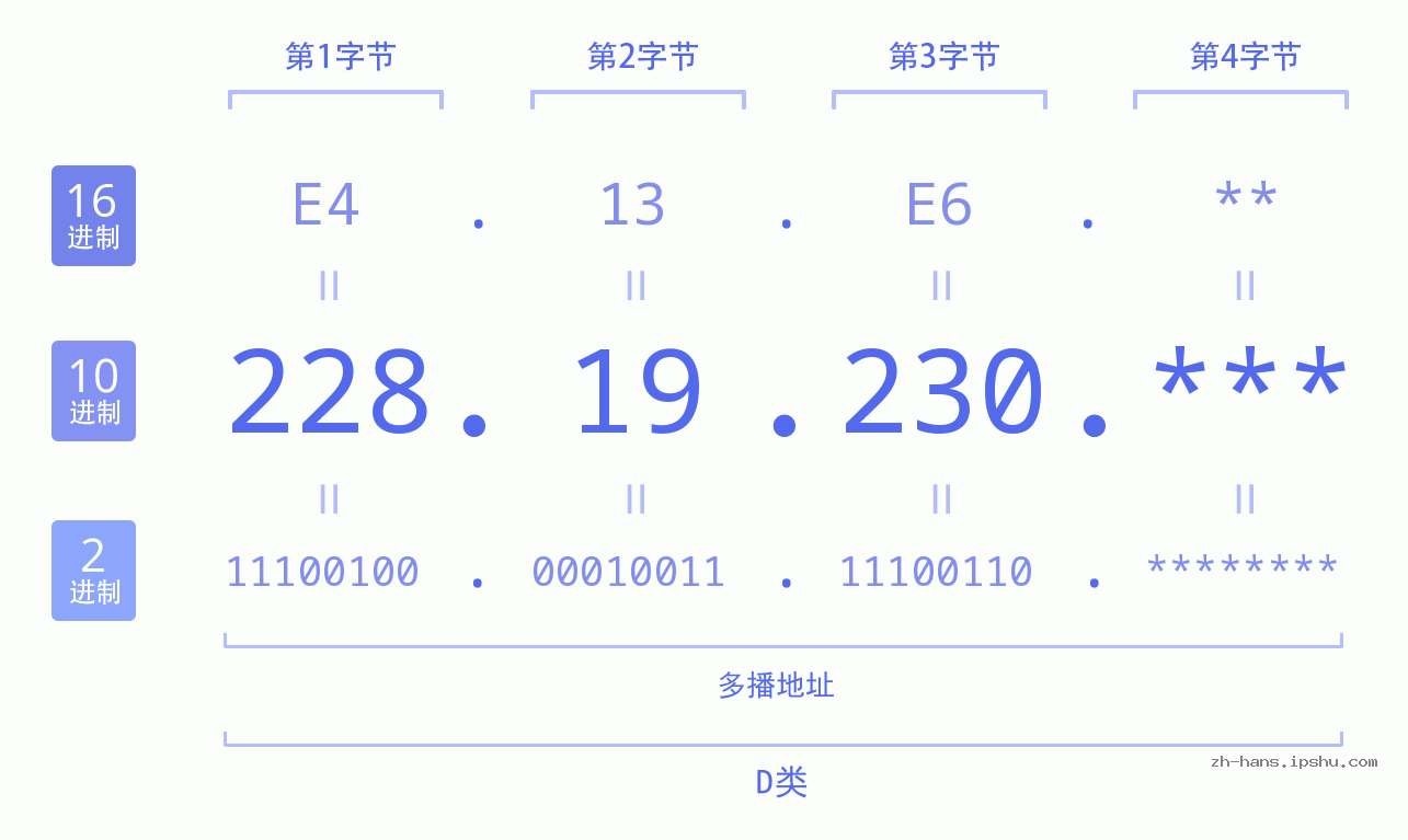 IP地址:228.19.230 数据结构图 二进制 十进制 十六进制 IPv4: 228.19.230 网络类型 网络号 主机号