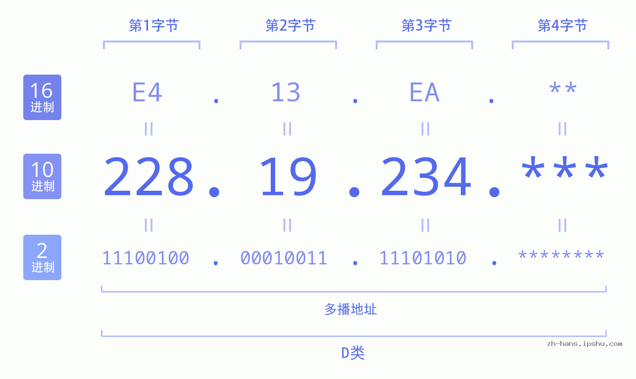 IP地址:228.19.234 数据结构图 二进制 十进制 十六进制 IPv4: 228.19.234 网络类型 网络号 主机号