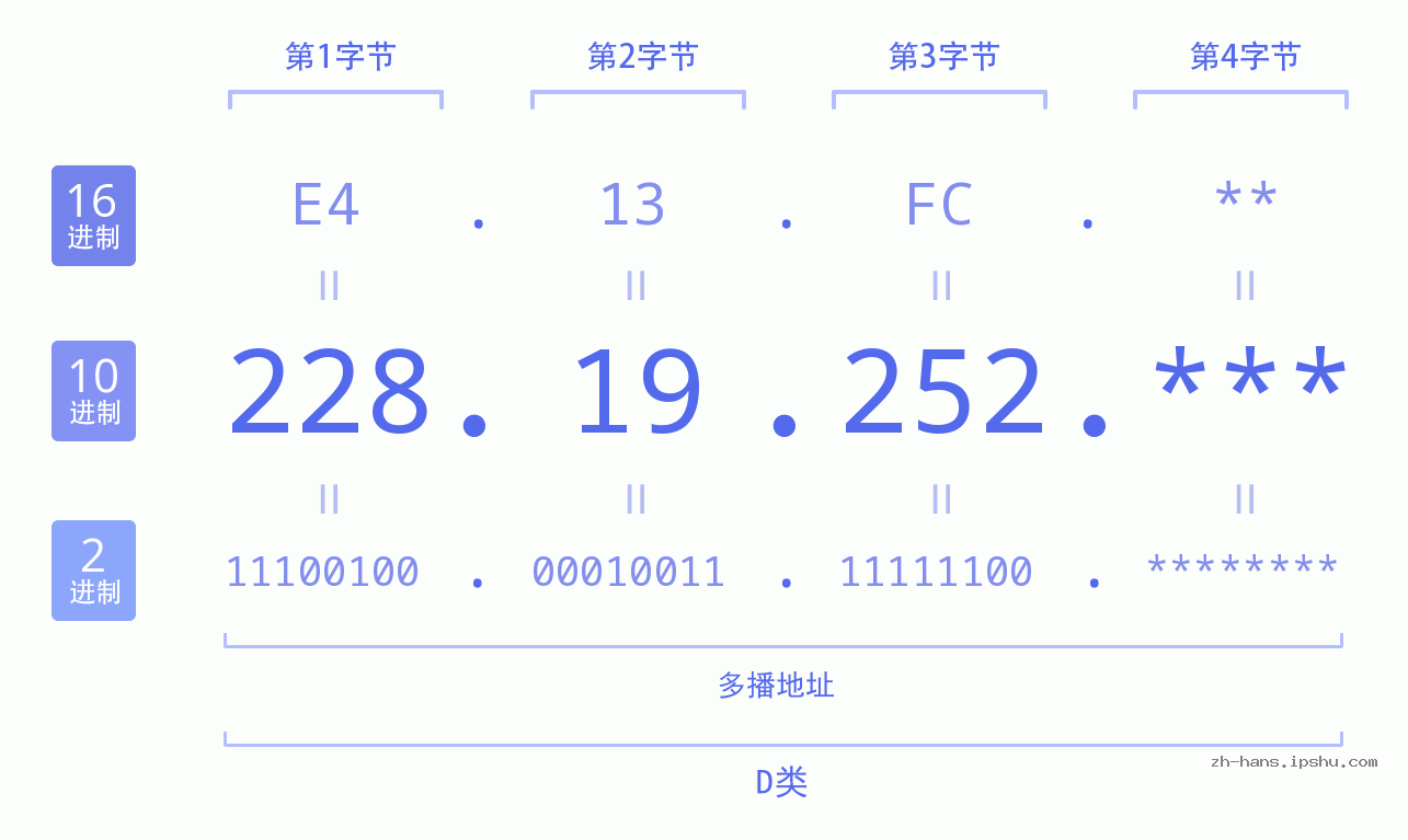 IP地址:228.19.252 数据结构图 二进制 十进制 十六进制 IPv4: 228.19.252 网络类型 网络号 主机号