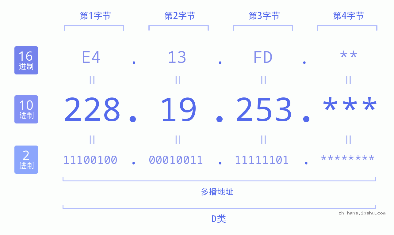 IP地址:228.19.253 数据结构图 二进制 十进制 十六进制 IPv4: 228.19.253 网络类型 网络号 主机号