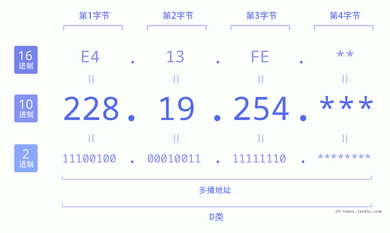IP地址:228.19.254 数据结构图 二进制 十进制 十六进制 IPv4: 228.19.254 网络类型 网络号 主机号