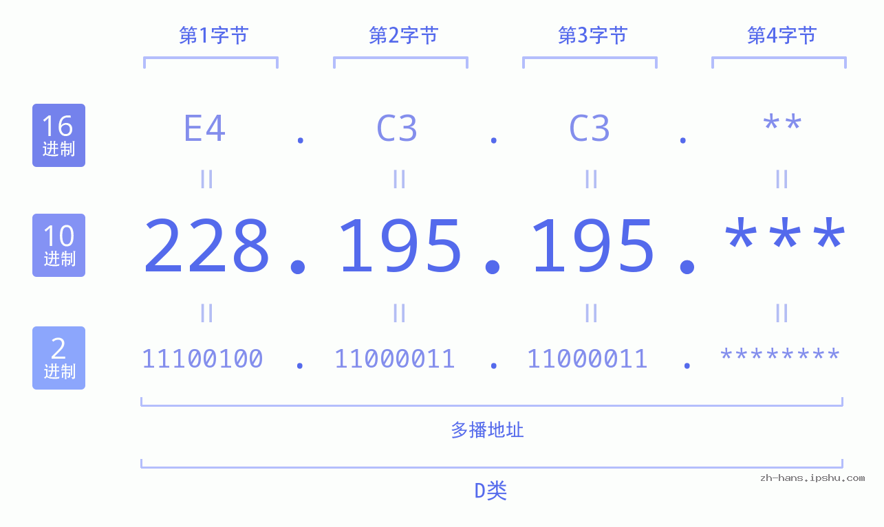 IP地址:228.195.195 数据结构图 二进制 十进制 十六进制 IPv4: 228.195.195 网络类型 网络号 主机号