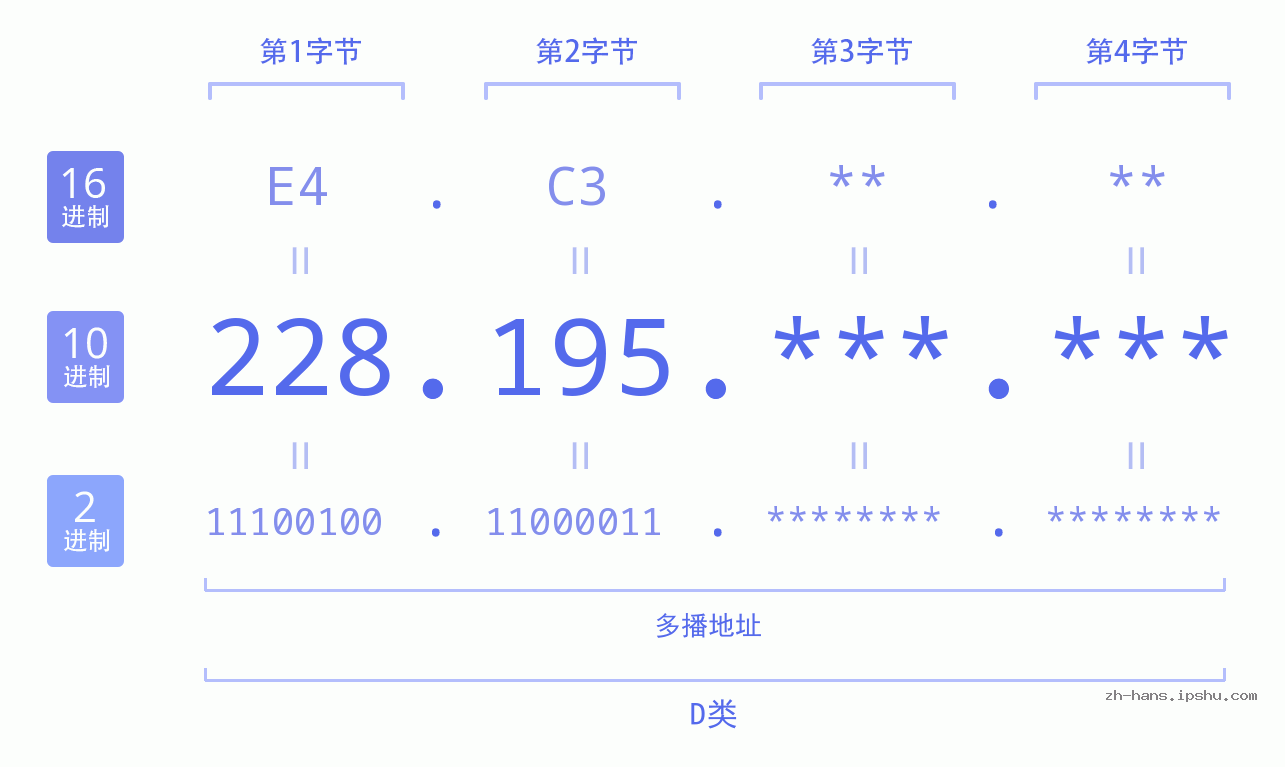 IP地址:228.195 数据结构图 二进制 十进制 十六进制 IPv4: 228.195 网络类型 网络号 主机号
