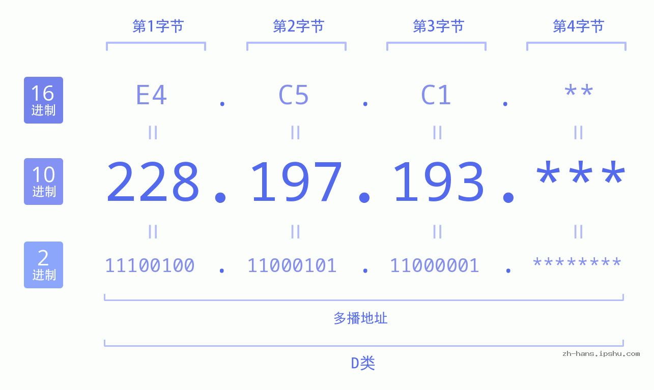 IP地址:228.197.193 数据结构图 二进制 十进制 十六进制 IPv4: 228.197.193 网络类型 网络号 主机号
