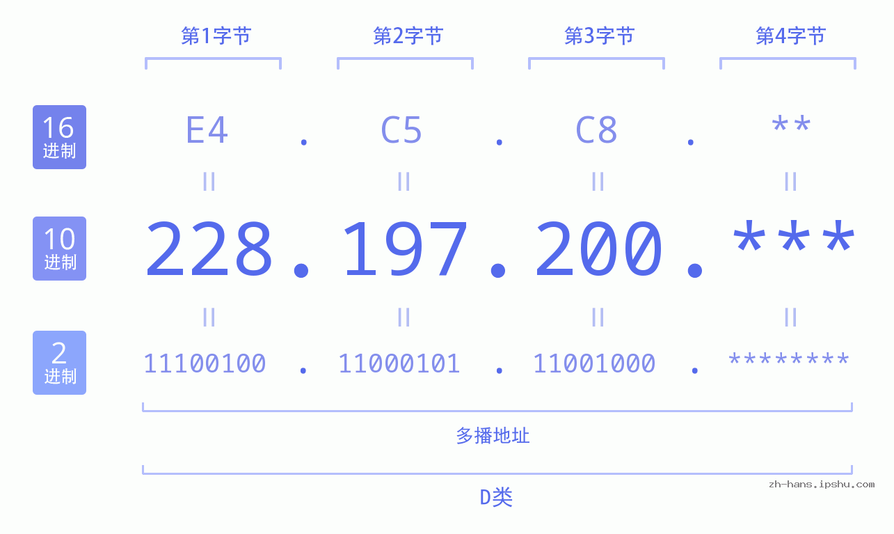 IP地址:228.197.200 数据结构图 二进制 十进制 十六进制 IPv4: 228.197.200 网络类型 网络号 主机号