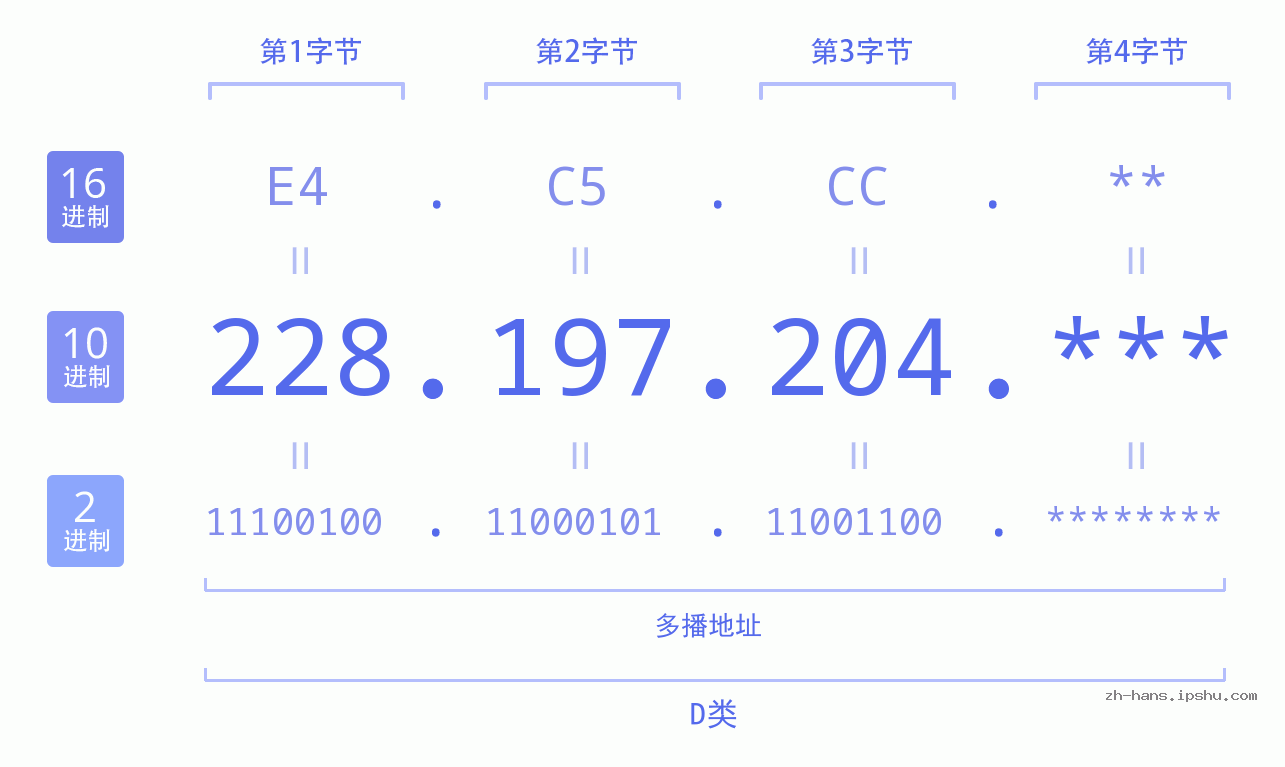 IP地址:228.197.204 数据结构图 二进制 十进制 十六进制 IPv4: 228.197.204 网络类型 网络号 主机号