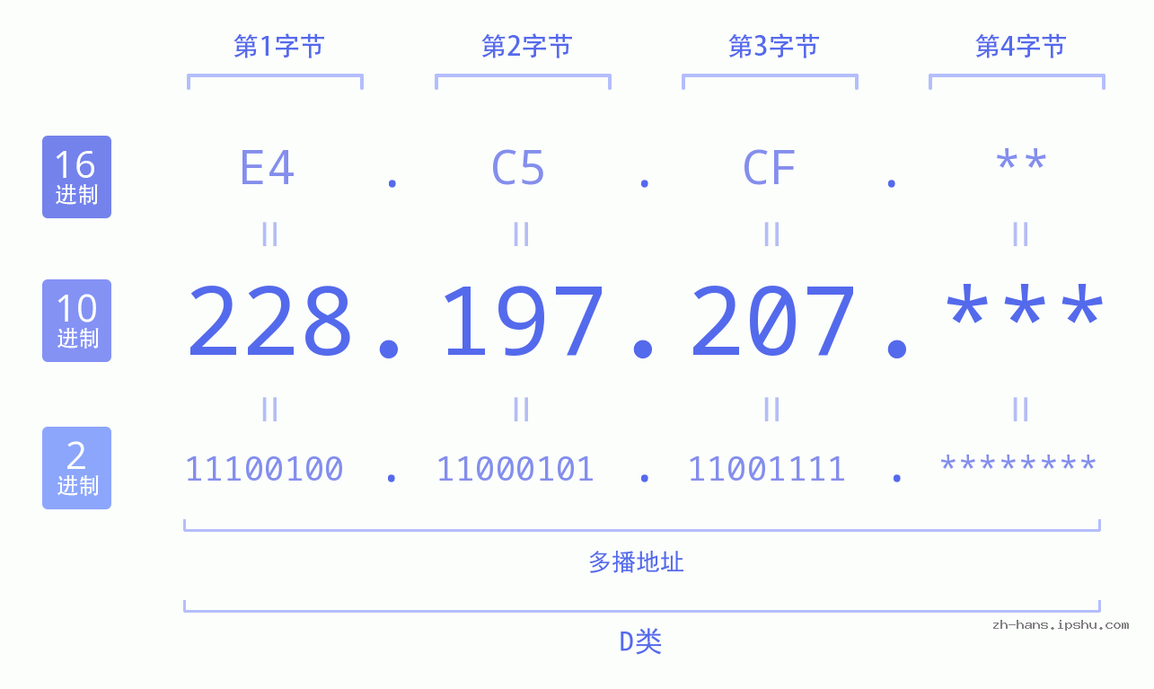 IP地址:228.197.207 数据结构图 二进制 十进制 十六进制 IPv4: 228.197.207 网络类型 网络号 主机号