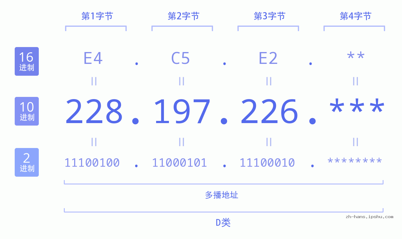 IP地址:228.197.226 数据结构图 二进制 十进制 十六进制 IPv4: 228.197.226 网络类型 网络号 主机号