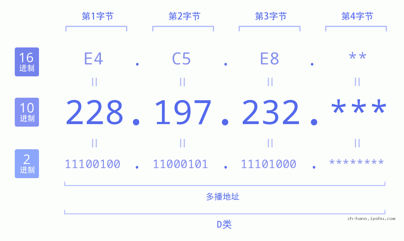 IP地址:228.197.232 数据结构图 二进制 十进制 十六进制 IPv4: 228.197.232 网络类型 网络号 主机号