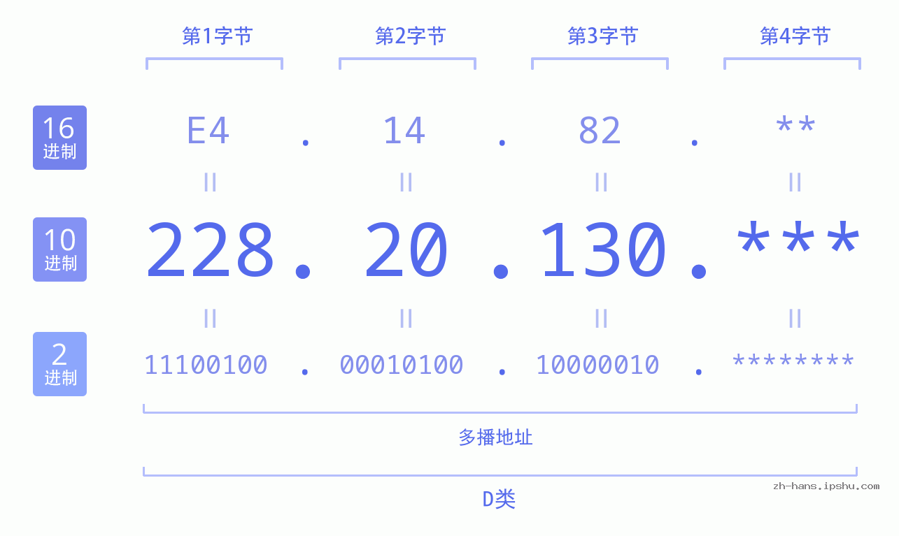 IP地址:228.20.130 数据结构图 二进制 十进制 十六进制 IPv4: 228.20.130 网络类型 网络号 主机号