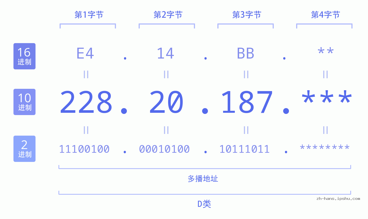 IP地址:228.20.187 数据结构图 二进制 十进制 十六进制 IPv4: 228.20.187 网络类型 网络号 主机号