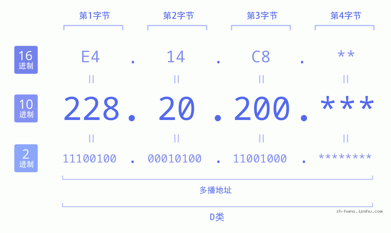 IP地址:228.20.200 数据结构图 二进制 十进制 十六进制 IPv4: 228.20.200 网络类型 网络号 主机号
