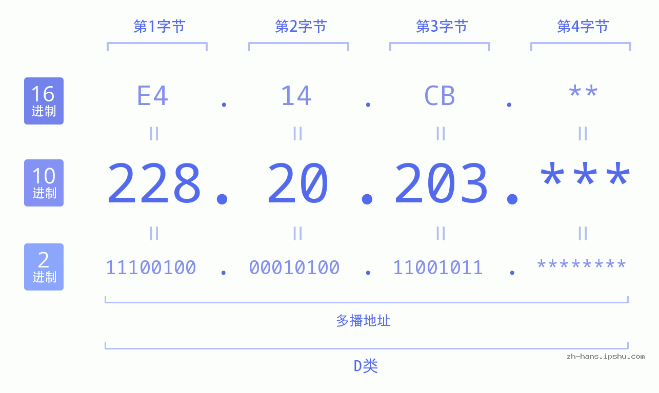 IP地址:228.20.203 数据结构图 二进制 十进制 十六进制 IPv4: 228.20.203 网络类型 网络号 主机号