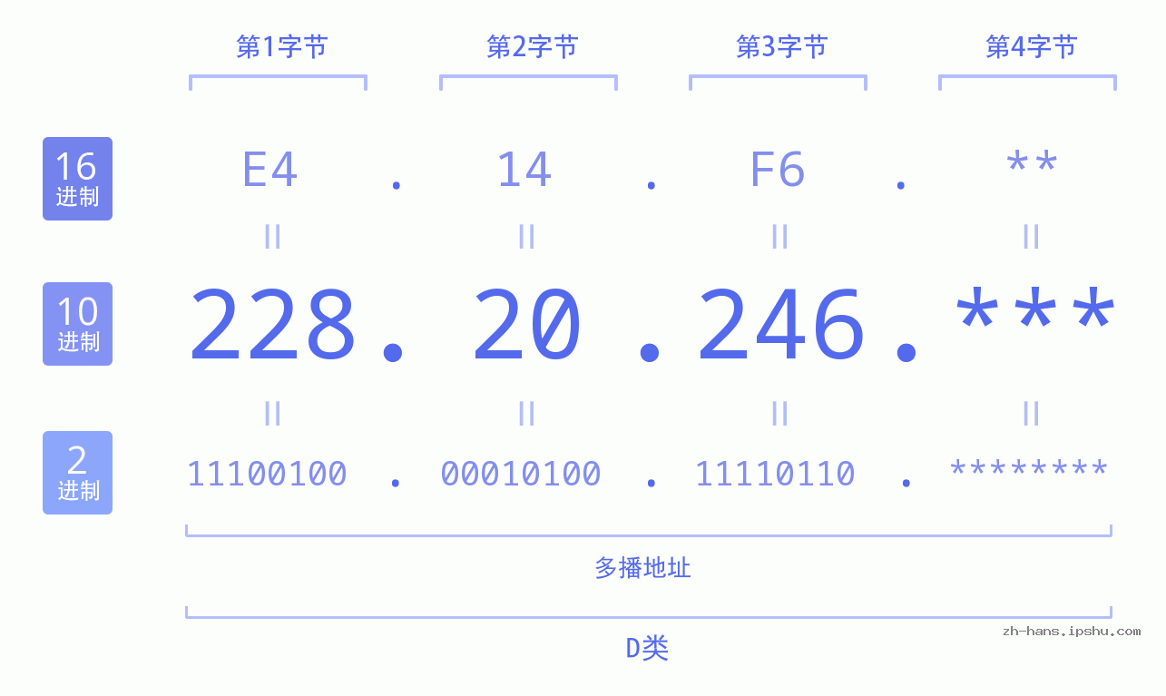 IP地址:228.20.246 数据结构图 二进制 十进制 十六进制 IPv4: 228.20.246 网络类型 网络号 主机号