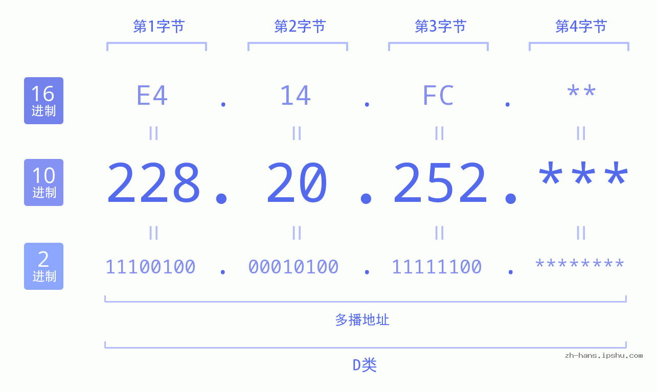 IP地址:228.20.252 数据结构图 二进制 十进制 十六进制 IPv4: 228.20.252 网络类型 网络号 主机号