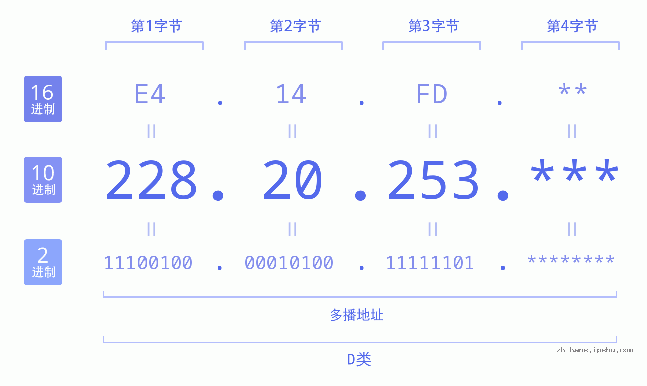 IP地址:228.20.253 数据结构图 二进制 十进制 十六进制 IPv4: 228.20.253 网络类型 网络号 主机号