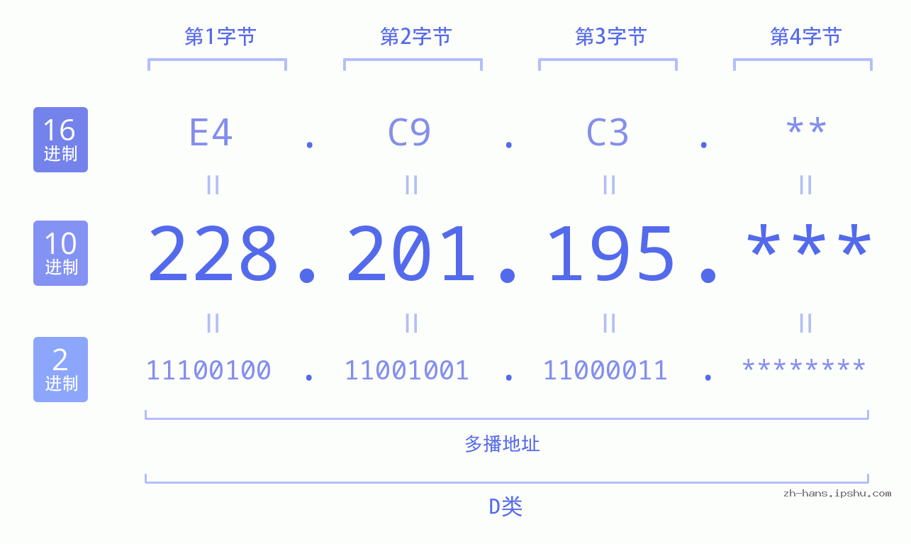 IP地址:228.201.195 数据结构图 二进制 十进制 十六进制 IPv4: 228.201.195 网络类型 网络号 主机号