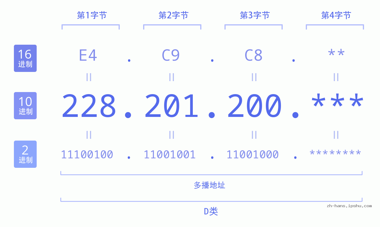 IP地址:228.201.200 数据结构图 二进制 十进制 十六进制 IPv4: 228.201.200 网络类型 网络号 主机号
